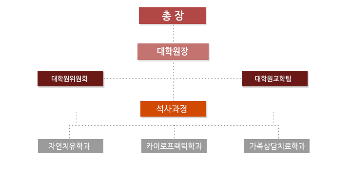 조직도는 : 총장 아래 통합의학대학원장, 아래에 통합의학대학원위원회와 대학원교학팀으로 나뉘고. 석사과정에 자연치유전공, 카이로프랙틱, 미용치료전공, 가족상담전공, 임상심리상담전공으로 나뉩니다.